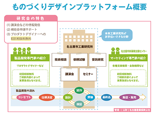 ものづくりデザインプラットフォーム概要