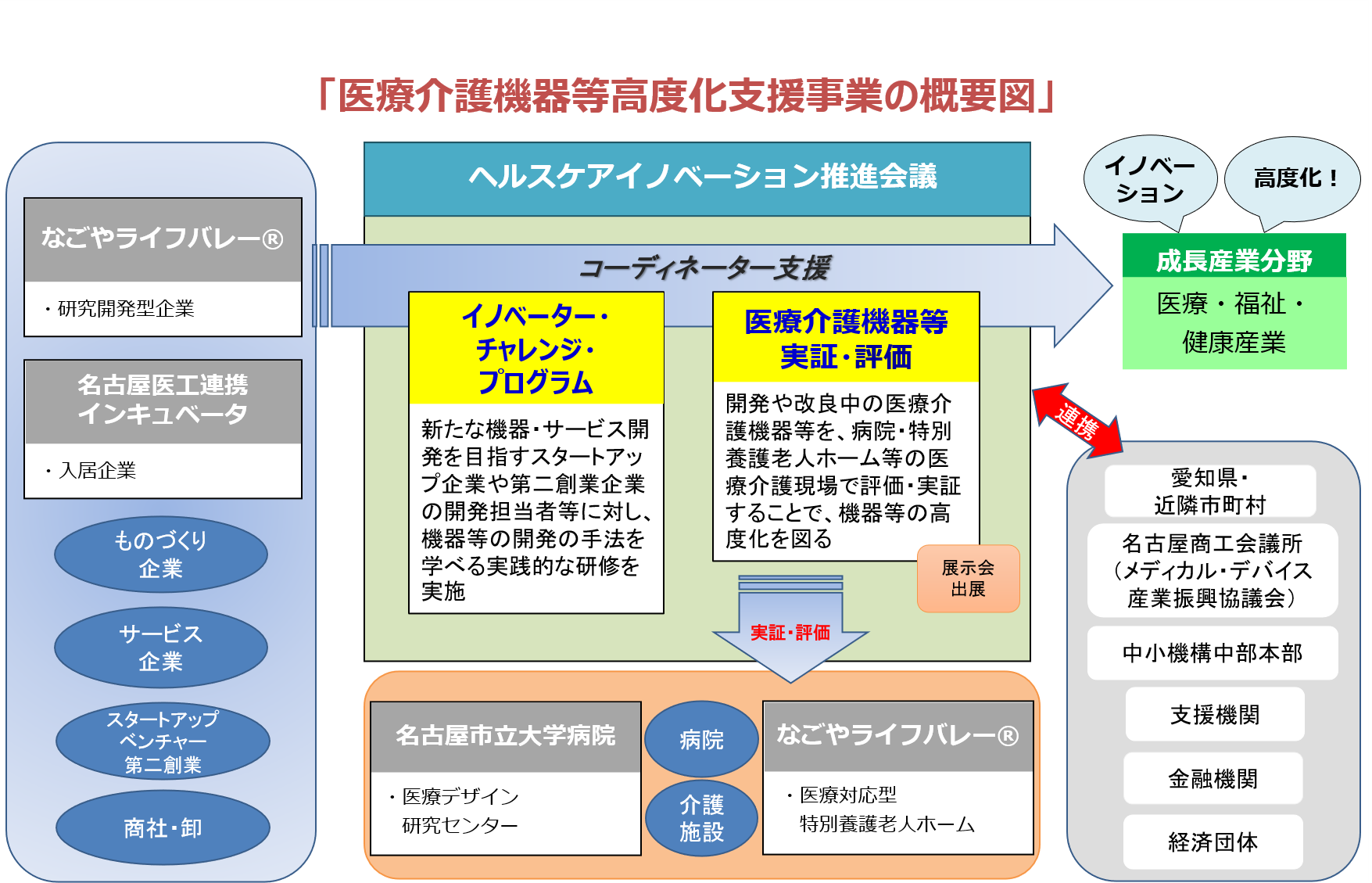 医療介護機器等高度化支援事業の概要図