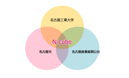 N-cubeの成り立ち図